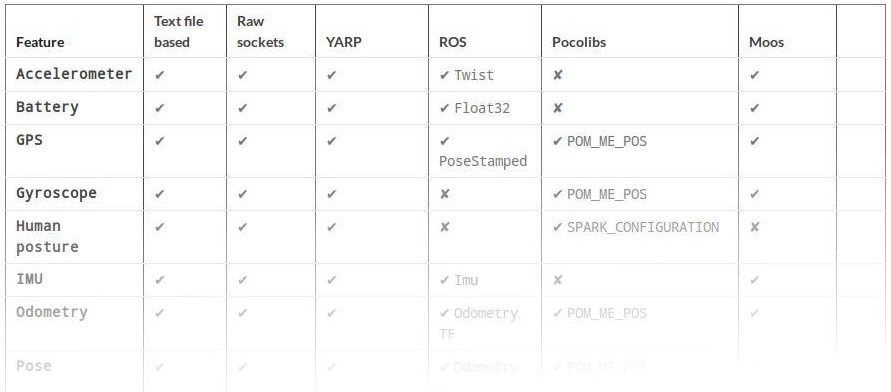 Glimpse on the middleware support matrix